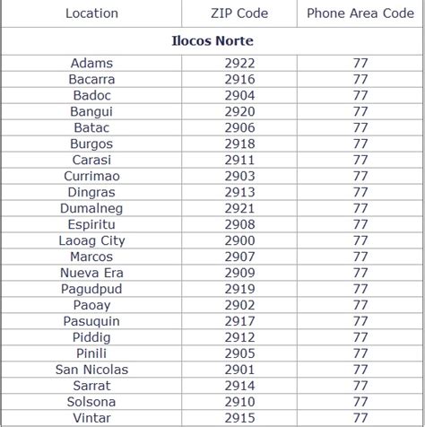 Ilocos Norte ZIP Codes, Postal Codes, and Phone Area Codes.